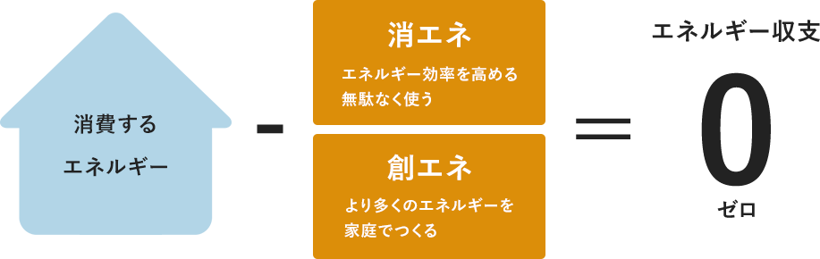 消費するエネルギー -消エネ・創エネ = エネルギー収支 0